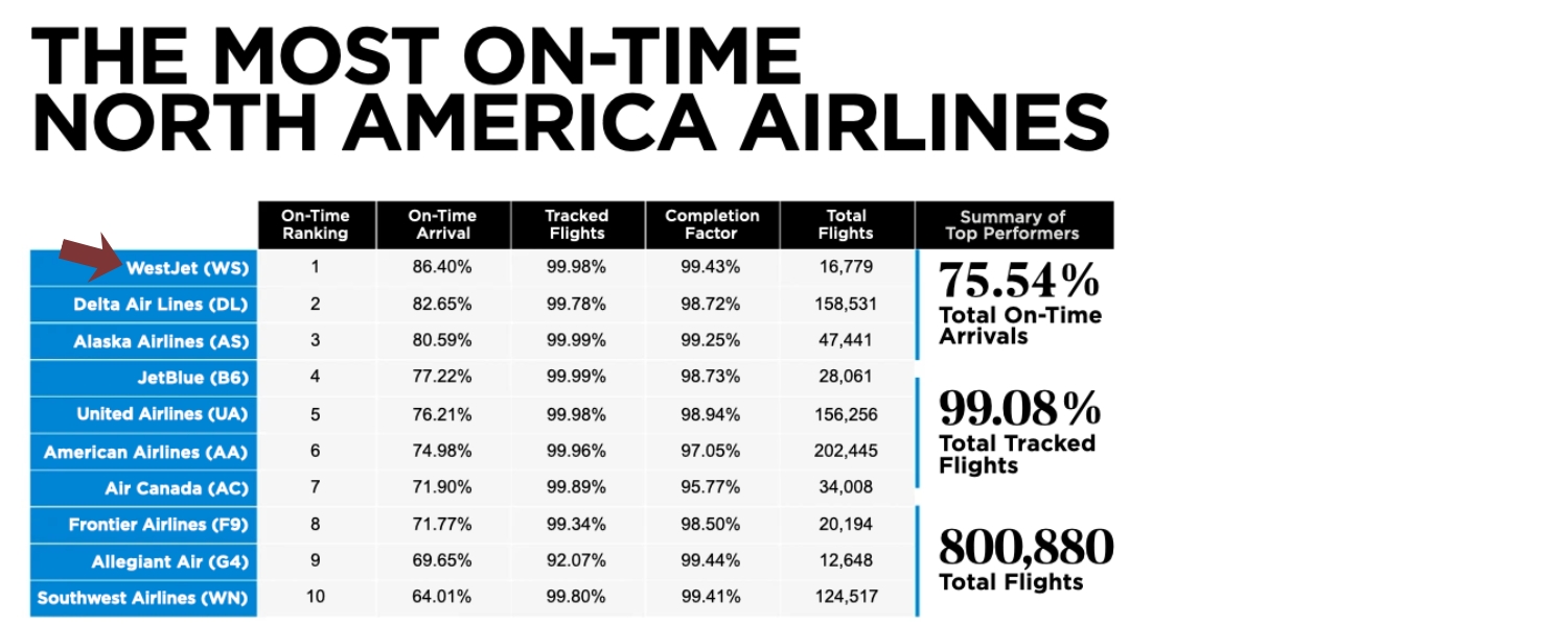 Cirium ranking of the most on-time North America airlines for June 2026, with WestJet ranked first