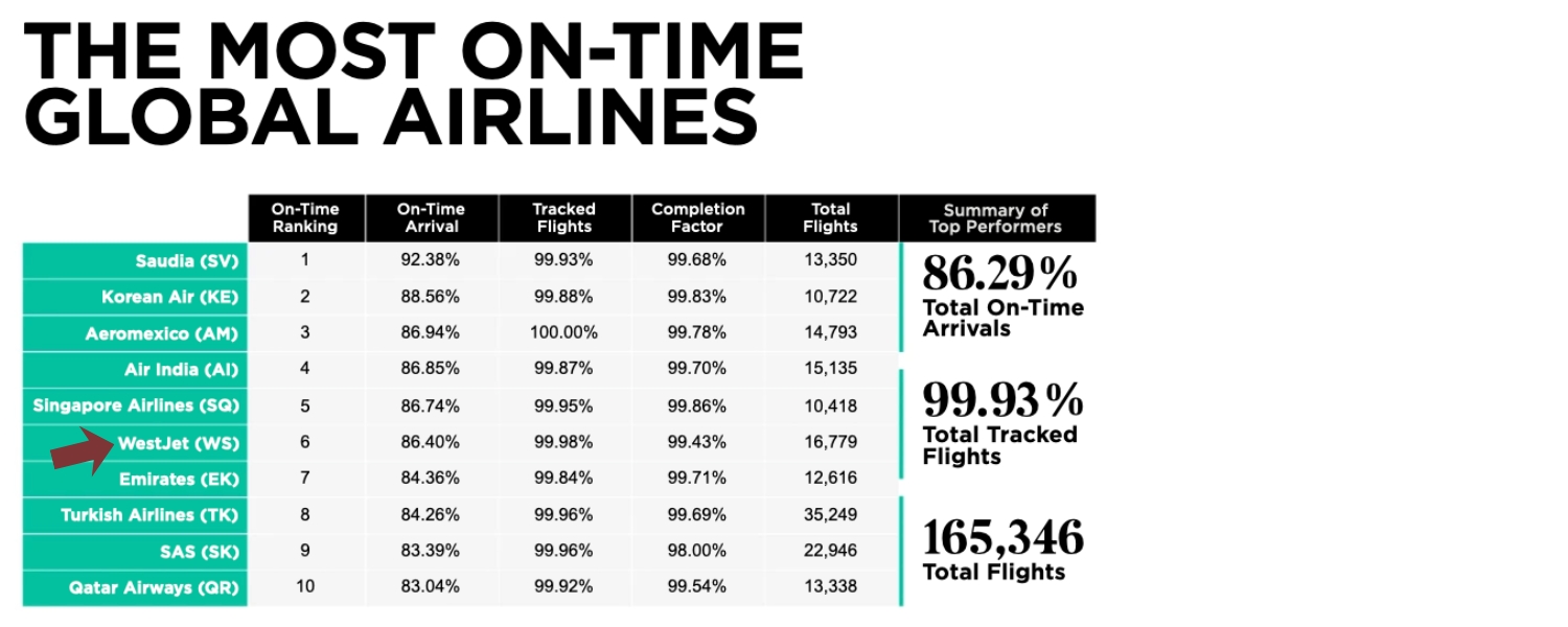 Cirium ranking of the most on-time global airlines for June 2026, with WestJet ranked sixth