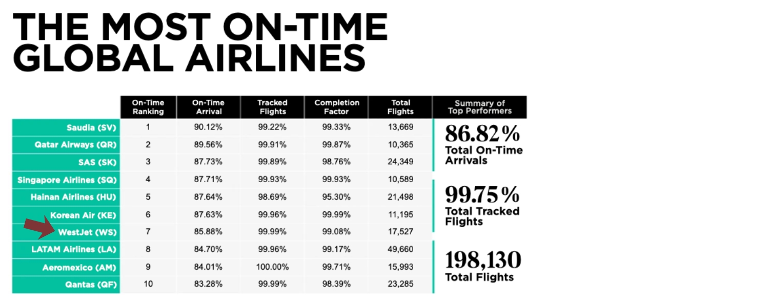 Cirium ranking of the most on-time global airlines for May 2026, with WestJet ranked seventh