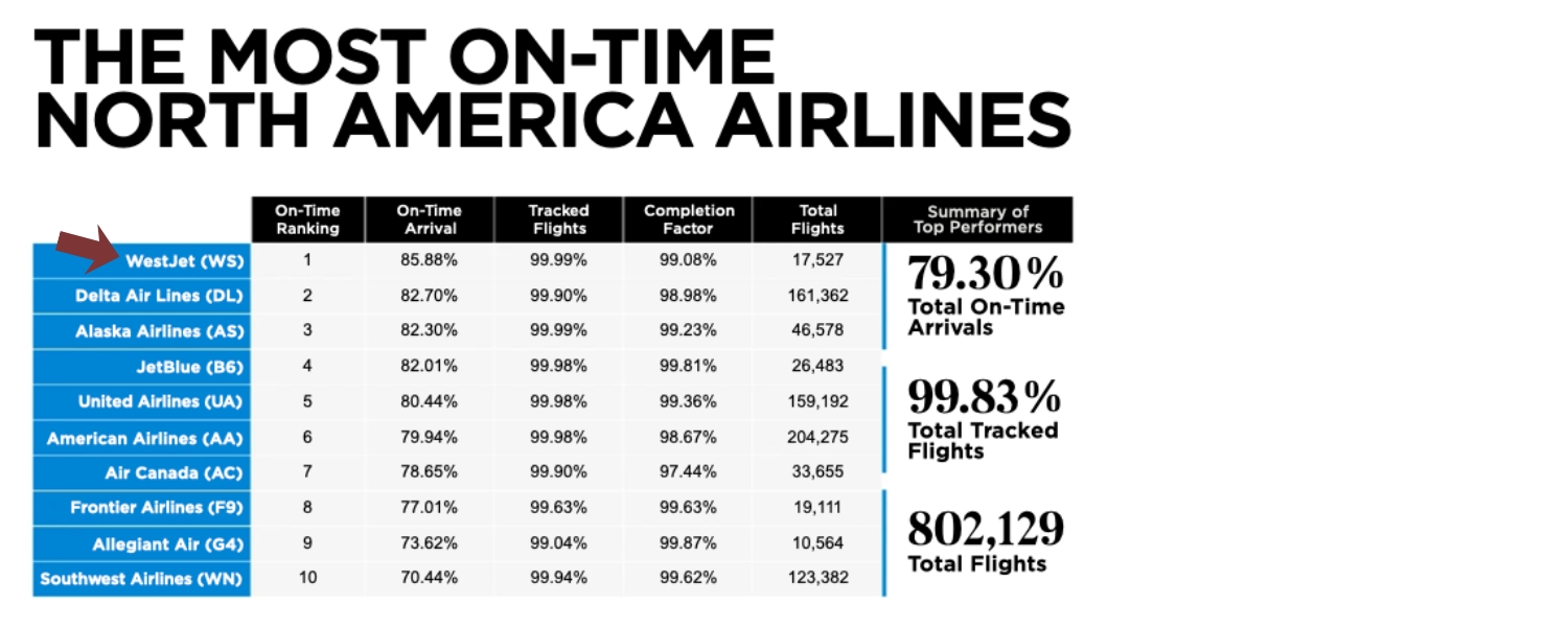 Cirium ranking of the most on-time North America airlines for May 2026, with WestJet ranked first