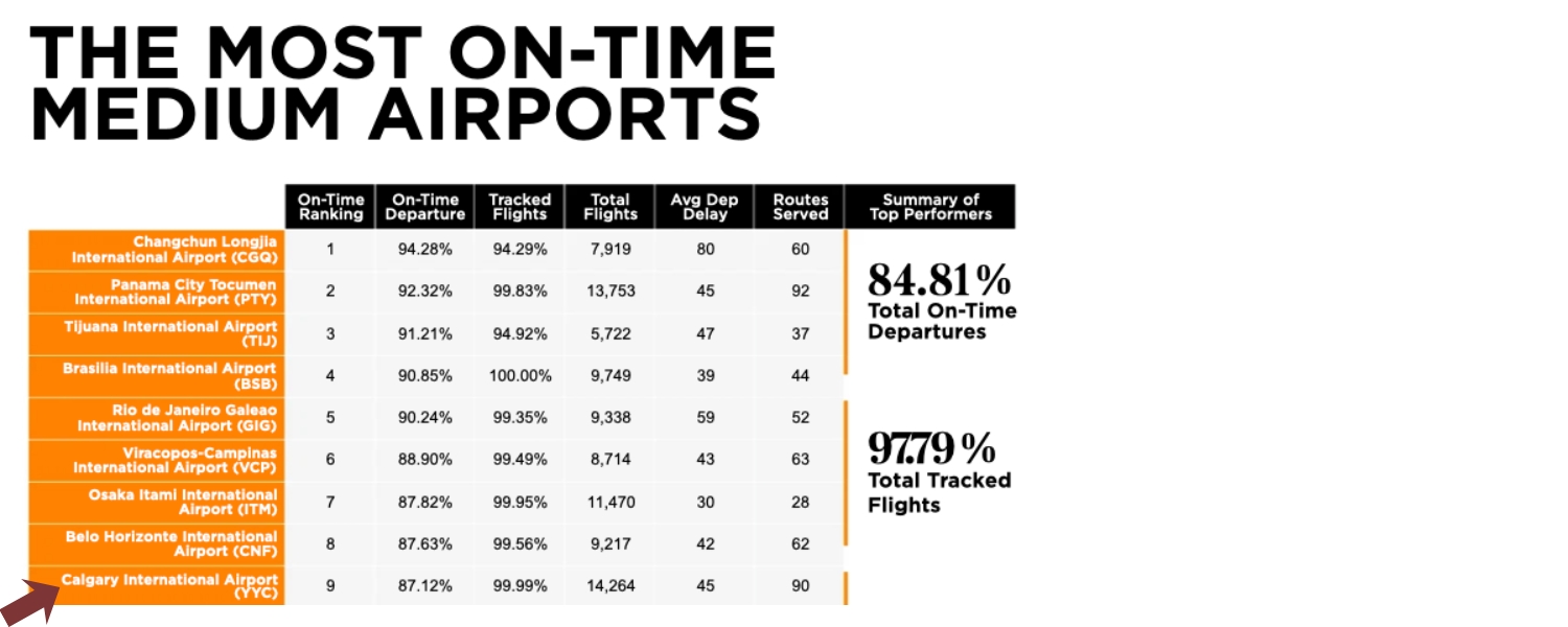 Cirium ranking of the most on-time medium airports for May 2026, with Calgary ranked ninth